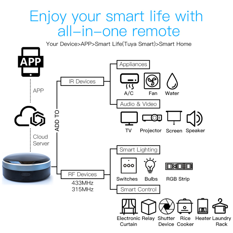 Tuya IR RF 433/315 Universal W – Smart Home Orvibo Bewertung und Preis